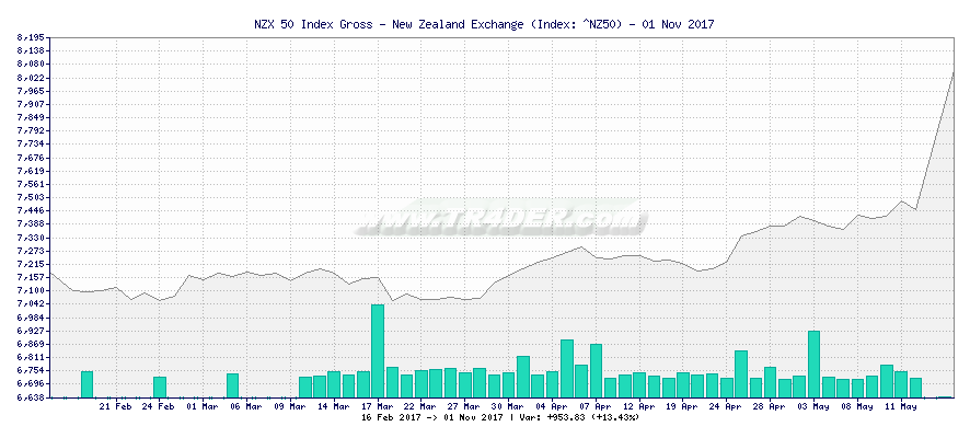 NZX 50 Index Gross - New Zealand Exchange -  [Ticker: ^NZ50] chart